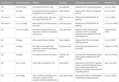 An updated review of the pharmacological effects and potential mechanisms of hederagenin and its derivatives